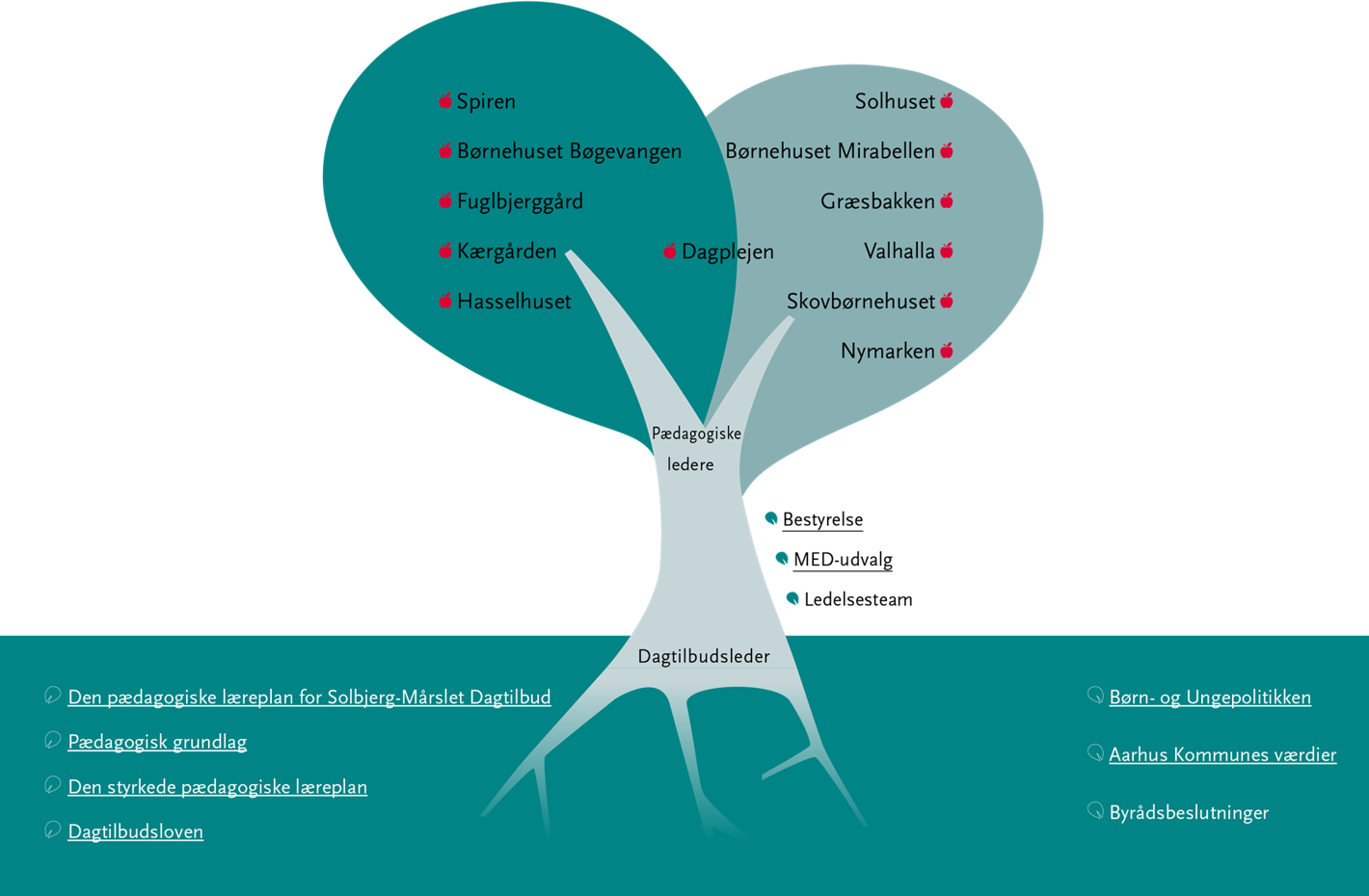 Solbjerg-Mårslet Dagtilbuds organisering